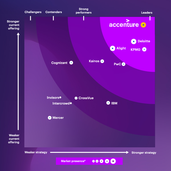 Forrester Wave Chart w Boarder